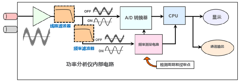 儀器分享——WT5000線路濾波器和頻率濾波器有什么區(qū)別？詳細(xì)講解來啦