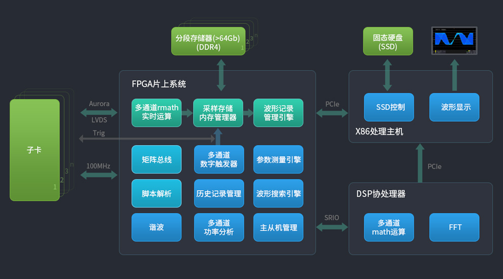 計量級板卡精度