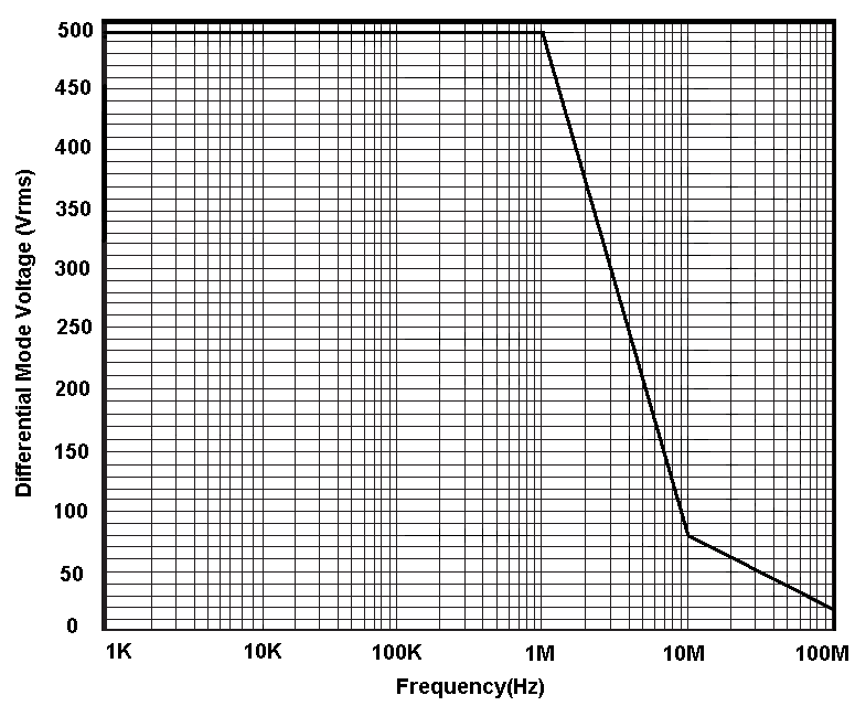 DP6070A最大差模電壓VS頻率.png