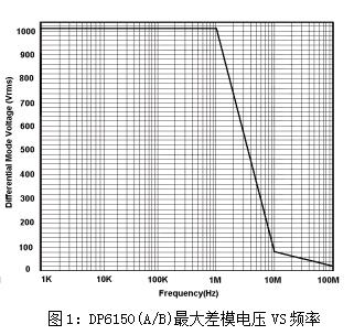 DP6150最大差模電壓VS頻率.jpg