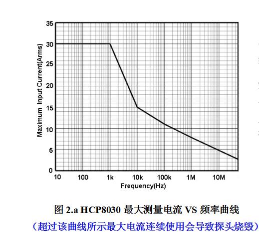 HCP8030最大測(cè)量電流VS頻率曲線.jpg