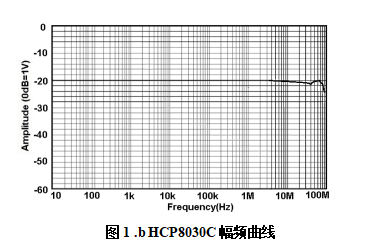 HCP8030C幅頻曲線.png