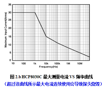 HCP8030C最大測量電流VS頻率曲線.png