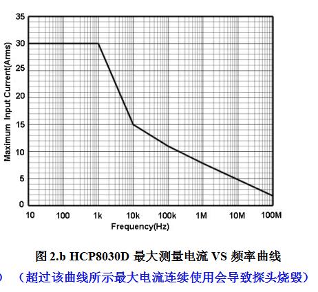 HCP8030D最大測(cè)量電流VS頻率曲線.jpg