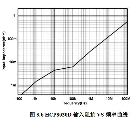HCP8030D輸入阻抗VS頻率曲線.jpg