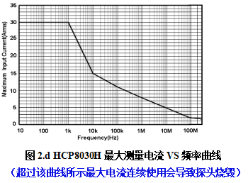 HCP8030H最大測(cè)量電流VS頻率曲線.png