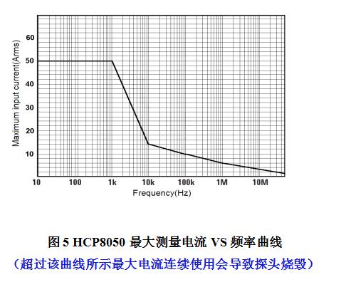 HCP8050最大測量電流VS頻率曲線.jpg