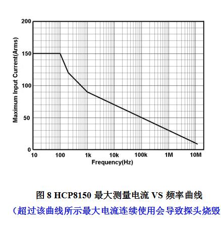 HCP8150最大測(cè)量電流VS頻率曲線.jpg