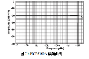 HCP88150A幅頻曲線(xiàn).png