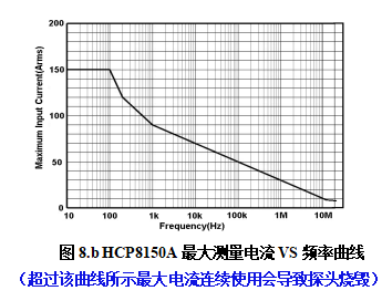HCP8150A最大測(cè)量電流VS頻率曲線(xiàn).png
