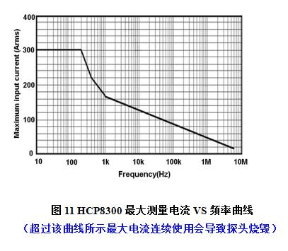 HCP8300最大測(cè)量電流VS頻率曲線.jpg