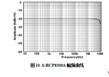 HCP8300A幅頻曲線.png