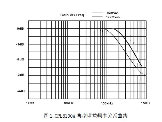 CJPL8100A典型增益頻率關(guān)系曲線.jpg