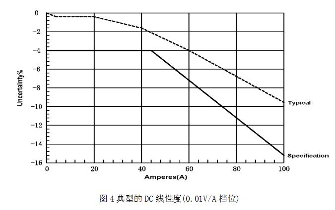 CJPL8100A典型的DC線性度.jpg