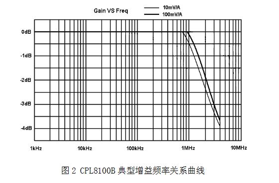 CJPL8100B典型增益頻率關(guān)系曲線.jpg