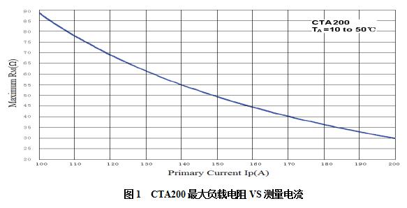 CTA200最大負載電阻VS測量電流.jpg