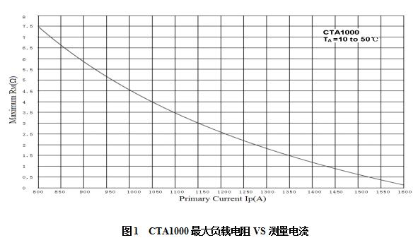 CTA1000最大負載電阻VS測量電流.jpg