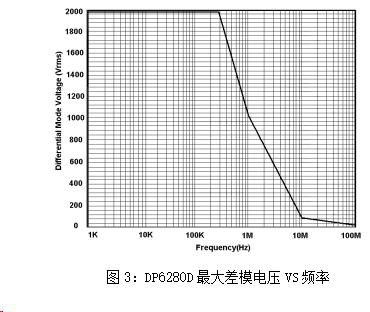 DP6280D最大差模電壓VS頻率.png