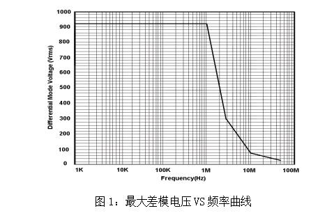 P1300最大差模電壓VS頻率曲線.jpg