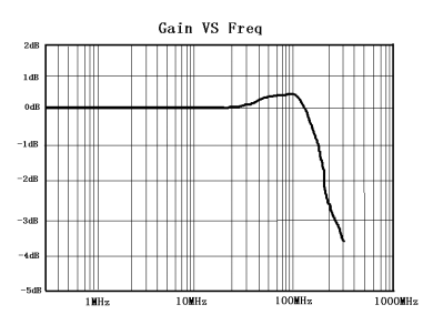 DP6020最大差模電壓VS頻率.png