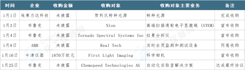 儀器聚焦丨2024年1月儀器圈資本動(dòng)態(tài)