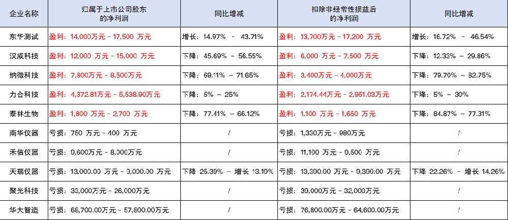 上市儀器企業(yè)2023年業(yè)績搶先看 10家企業(yè)公布業(yè)績預(yù)告