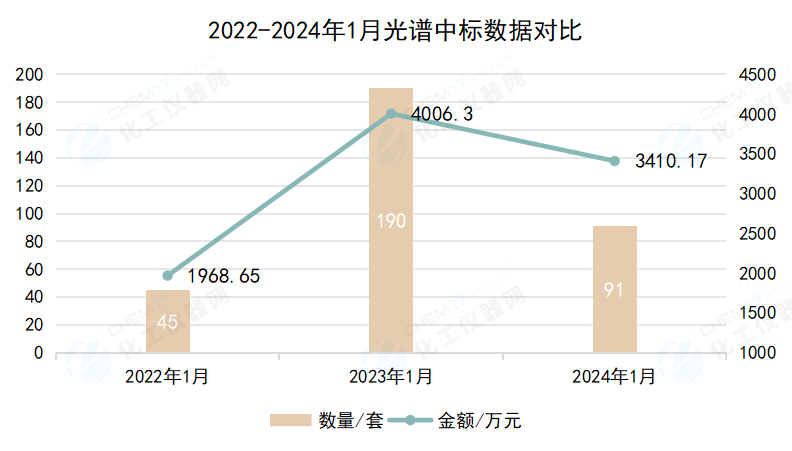 超3400萬元 1月光譜儀中標(biāo)盤點(diǎn) 顯微拉曼大熱